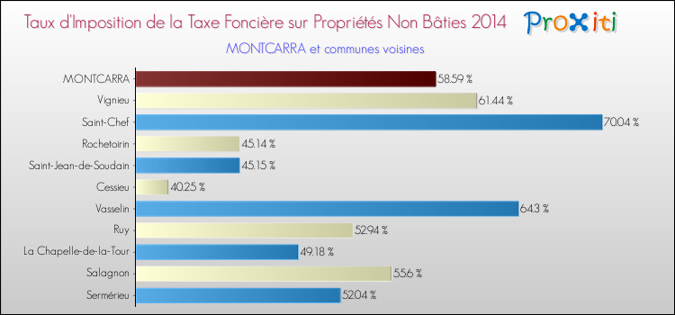 Taux d'imposition de la taxe foncière sur les immeubles et terrains non batis 2014 pour MONTCARRA et les communes proches Comparaison des taux d'imposition de la taxe foncière sur les immeubles et terrains non batis 2014 pour MONTCARRA et les communes voisines