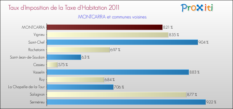 Taux d'imposition de la taxe d'habitation 2011 pour MONTCARRA et les communes proches Comparaison des taux d'imposition de la taxe d'habitation 2011 pour MONTCARRA et les communes voisines