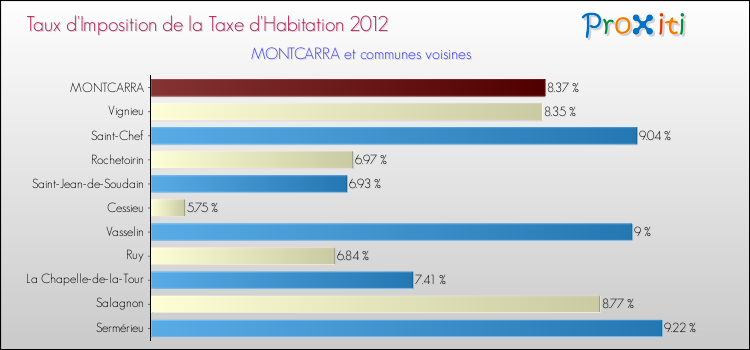 Taux d'imposition de la taxe d'habitation 2012 pour MONTCARRA et les communes proches Comparaison des taux d'imposition de la taxe d'habitation 2012 pour MONTCARRA et les communes voisines