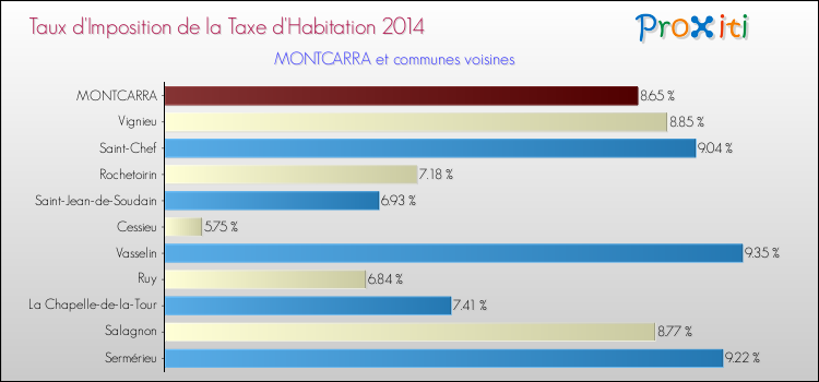 Taux d'imposition de la taxe d'habitation 2014 pour MONTCARRA et les communes proches Comparaison des taux d'imposition de la taxe d'habitation 2014 pour MONTCARRA et les communes voisines