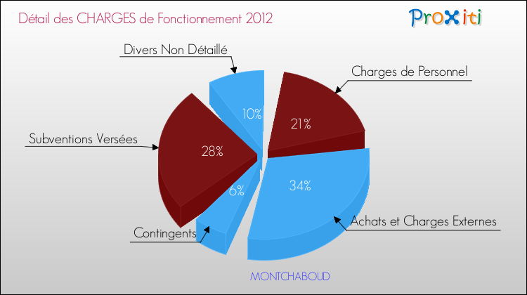 Décomposition des Charges de Fonctionnement 2012 de la commune de MONTCHABOUD Charges de Fonctionnement 2012 pour la commune de MONTCHABOUD