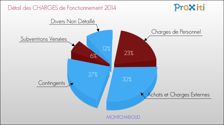 Décomposition des Charges de Fonctionnement 2014 de la commune de MONTCHABOUD Charges de Fonctionnement 2014 pour la commune de MONTCHABOUD