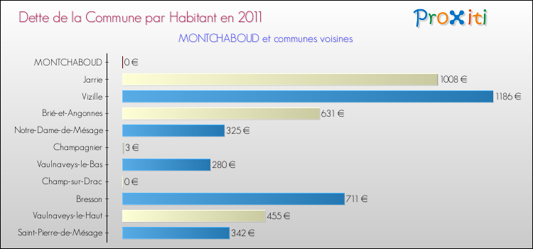 Dette par habitant de la commune en 2011 pour MONTCHABOUD et les communes proches Comparaison de la dette par habitant de la commune en 2011 pour MONTCHABOUD et les communes voisines