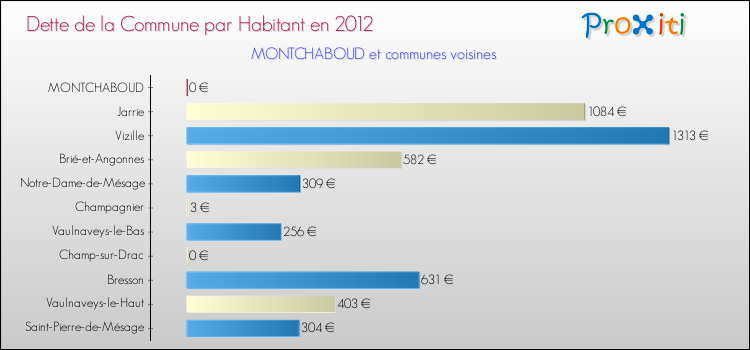 Dette par habitant de la commune en 2012 pour MONTCHABOUD et les communes proches Comparaison de la dette par habitant de la commune en 2012 pour MONTCHABOUD et les communes voisines