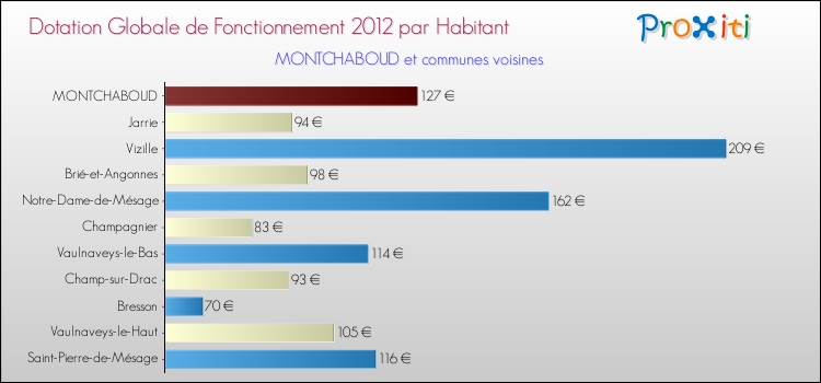 Montant des dotations globales de fonctionnement DGF par Habitant pour MONTCHABOUD et les communes proches Comparaison des des dotations globales de fonctionnement DGF par habitant pour MONTCHABOUD et les communes voisines