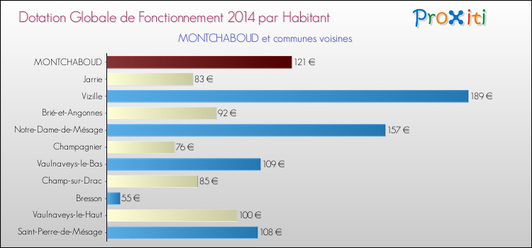Montant des dotations globales de fonctionnement DGF par Habitant pour MONTCHABOUD et les communes proches en 2014. Comparaison des des dotations globales de fonctionnement DGF par habitant pour MONTCHABOUD et les communes voisines en 2014.