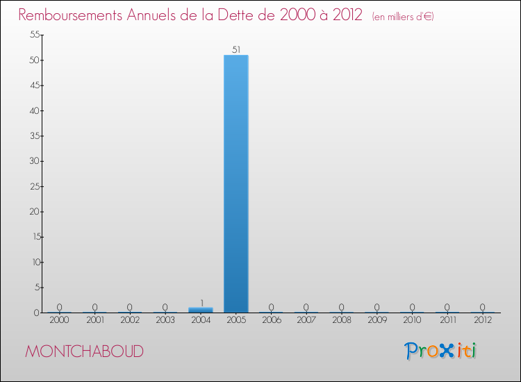 Evolution de l'annuité de la dette pour la commune de MONTCHABOUD de 2000 à 2012 Annuités de la dette pour MONTCHABOUD de 2000 à 2012
