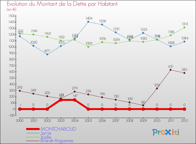 Evolution de la dette par habitant pour la commune de MONTCHABOUD et les communes proches de 2000 à 2012 Comparaison de la dette par habitant pour MONTCHABOUD et les communes voisines de 2000 à 2012