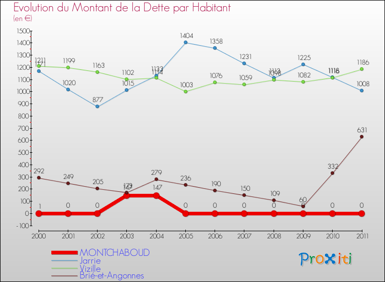 Evolution de la dette par habitant pour la commune de MONTCHABOUD et les communes proches Comparaison de la dette par habitant pour MONTCHABOUD et les communes voisines