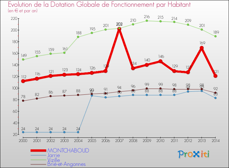 Evolution et montant de la dotation globale de fonctionnement par Habitant pour MONTCHABOUD et les communes proches de 2000 à 2014. Comparaison des dotations globales de fonctionnement par habitant pour MONTCHABOUD et les communes voisines de 2000 à 2014.