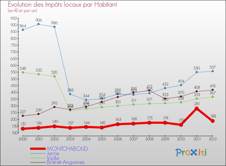 Evolution et montant des impôts locaux par Habitant pour MONTCHABOUD et les communes proches Comparaison des impôts locaux par habitant pour MONTCHABOUD et les communes voisines