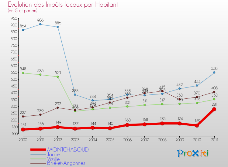 Evolution et montant des impôts locaux par Habitant pour MONTCHABOUD et les communes proches Comparaison des impôts locaux par habitant pour MONTCHABOUD et les communes voisines