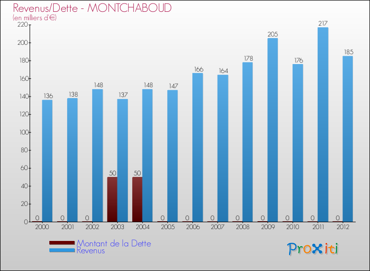Evolution comparée de la dette et des revenus pour la commune de MONTCHABOUD de 2000 à 2012 Comparaison de la dette et des revenus pour MONTCHABOUD de 2000 à 2012