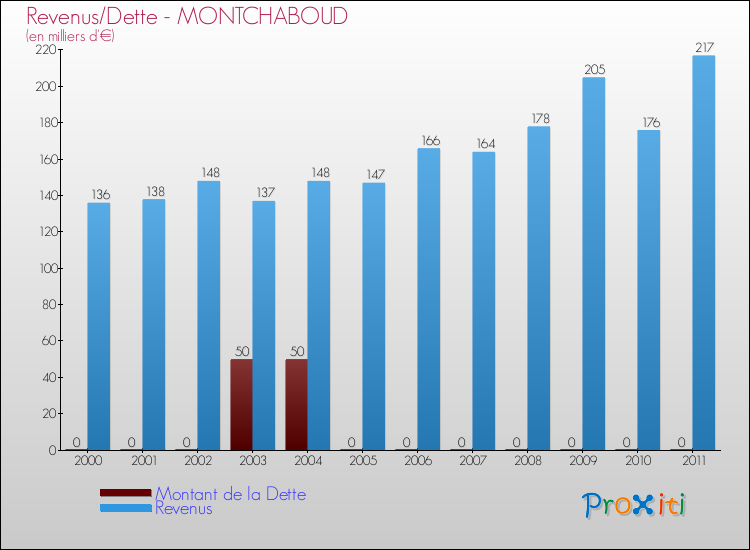 Evolution comparée de la dette et des revenus pour la commune de MONTCHABOUD de 2000 à 2011 Comparaison de la dette et des revenus pour MONTCHABOUD de 2000 à 2011