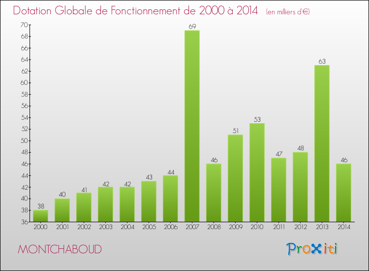 Evolution du montant de la Dotation Globale de Fonctionnement pour la commune de MONTCHABOUD de 2000 à 2014 Evolution du montant de la Dotation Globale de Fonctionnement pour MONTCHABOUD de 2000 à 2014
