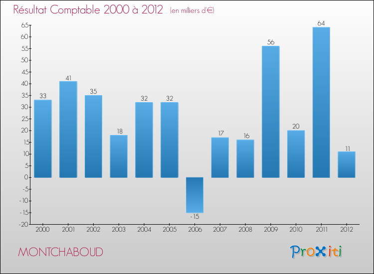 Evolution du résultat comptable pour la commune de MONTCHABOUD de 2000 à 2012 Evolution du résultat comptable pour MONTCHABOUD de 2000 à 2012