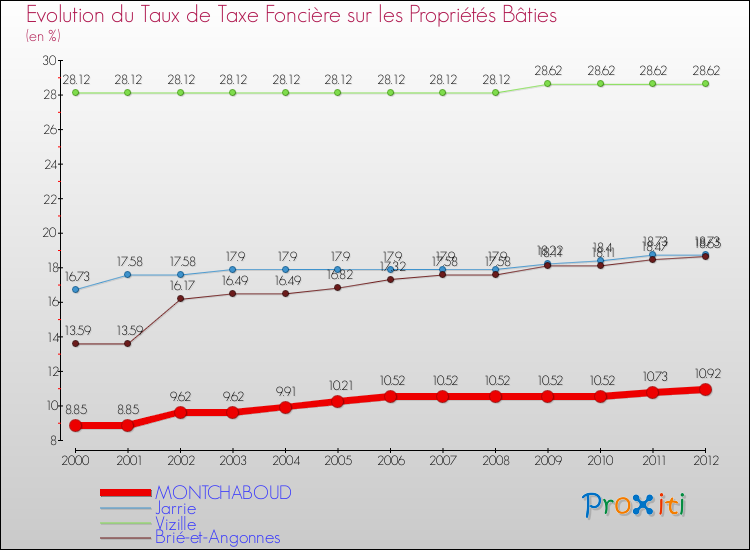 Evolution du taux de la taxe foncière sur le bati pour MONTCHABOUD et les communes proches de 2000 à 2012 Comparaison des taux de taxe foncière sur le bati pour MONTCHABOUD et les communes voisines de 2000 à 2012