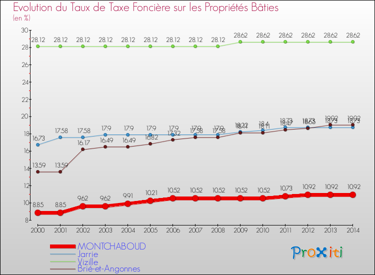 Evolution du taux de la taxe foncière sur le bati pour MONTCHABOUD et les communes proches de 2000 à 2014 Comparaison des taux de taxe foncière sur le bati pour MONTCHABOUD et les communes voisines de 2000 à 2014