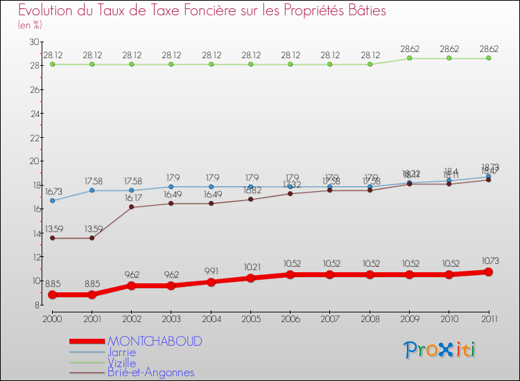 Evolution du taux de la taxe foncière sur le bati pour MONTCHABOUD et les communes proches Comparaison des taux de taxe foncière sur le bati pour MONTCHABOUD et les communes voisines