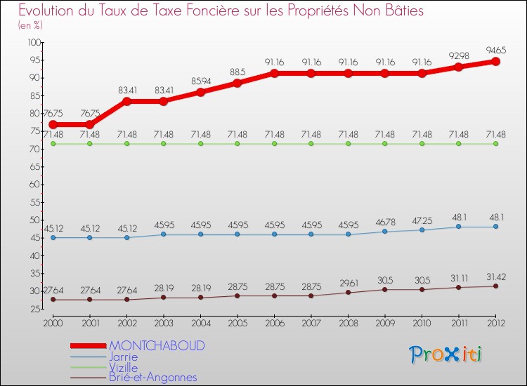Evolution du taux de la taxe foncière sur les immeubles et terrains non batis pour MONTCHABOUD et les communes proches de 2000 à 2012 Comparaison des taux de la taxe foncière sur les immeubles et terrains non batis pour MONTCHABOUD et les communes voisines de 2000 à 2012