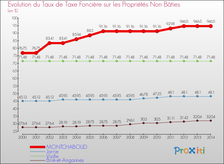 Evolution du taux de la taxe foncière sur les immeubles et terrains non batis pour MONTCHABOUD et les communes proches de 2000 à 2014 Comparaison des taux de la taxe foncière sur les immeubles et terrains non batis pour MONTCHABOUD et les communes voisines de 2000 à 2014