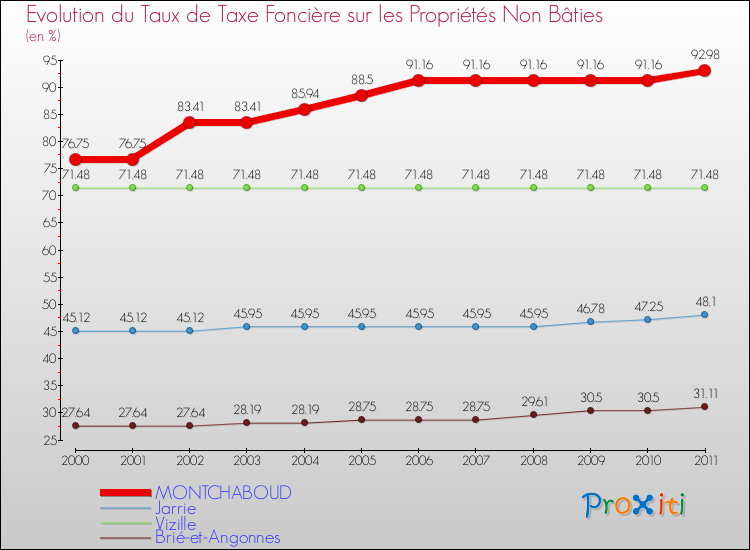 Evolution du taux de la taxe foncière sur les immeubles et terrains non batis pour MONTCHABOUD et les communes proches Comparaison des taux de la taxe foncière sur les immeubles et terrains non batis pour MONTCHABOUD et les communes voisines