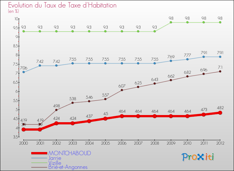 Evolution du taux de la taxe d'habitation pour MONTCHABOUD et les communes proches Comparaison des taux de la taxe d'habitation pour MONTCHABOUD et les communes voisines