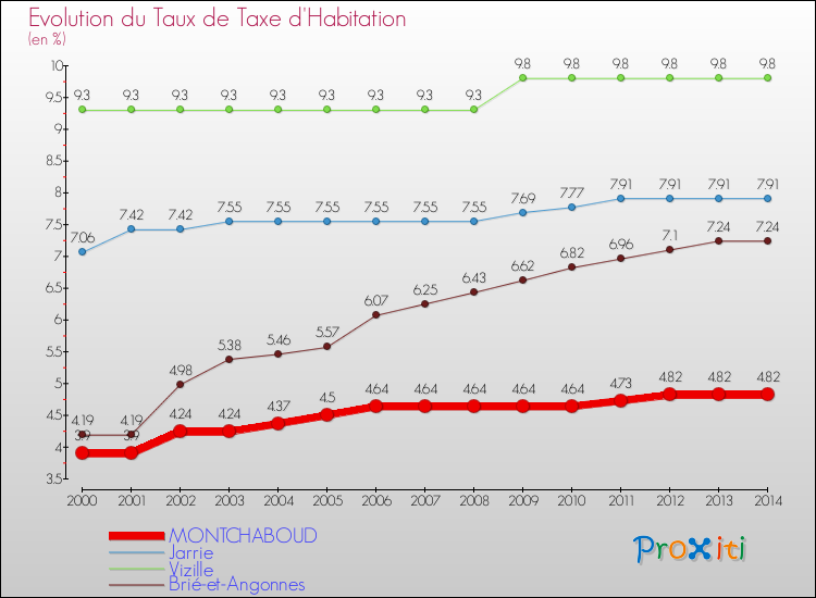 Evolution du taux de la taxe d'habitation pour MONTCHABOUD et les communes proches de 2000 à 2014 Comparaison des taux de la taxe d'habitation pour MONTCHABOUD et les communes voisines de 2000 à 2014