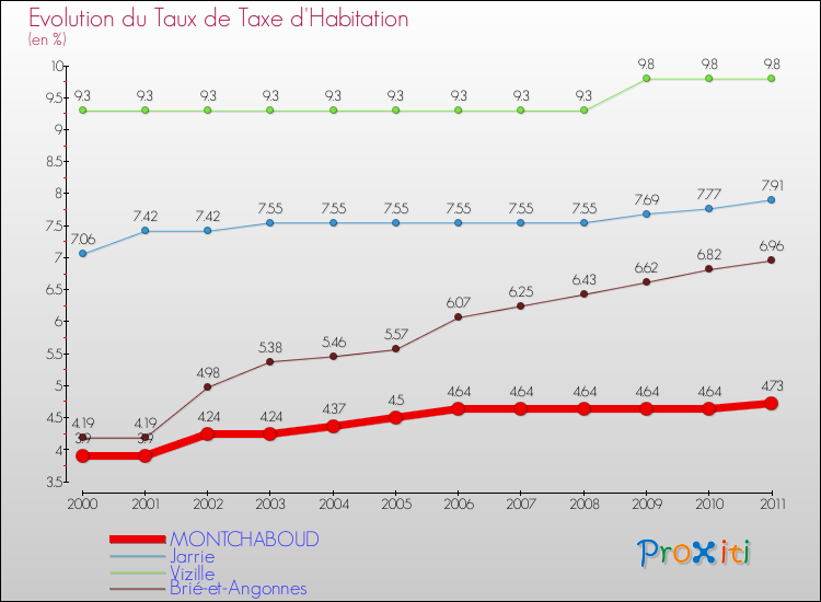 Evolution du taux de la taxe d'habitation pour MONTCHABOUD et les communes proches Comparaison des taux de la taxe d'habitation pour MONTCHABOUD et les communes voisines