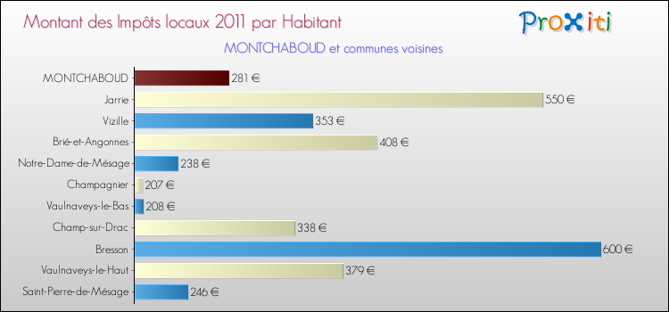 Montant des impôts locaux par Habitant pour MONTCHABOUD et les communes proches Comparaison des impôts locaux par habitant pour MONTCHABOUD et les communes voisines