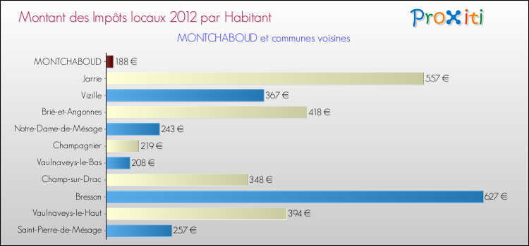 Montant des impôts locaux par Habitant pour MONTCHABOUD et les communes proches Comparaison des impôts locaux par habitant pour MONTCHABOUD et les communes voisines