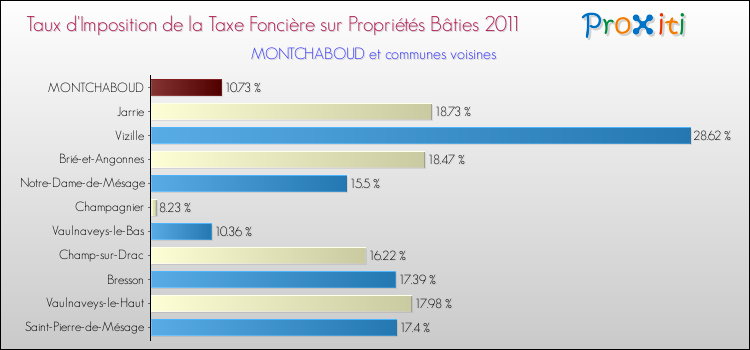 Taux d'imposition de la taxe foncière sur le bati 2011 pour MONTCHABOUD et les communes proches Comparaison des taux d'imposition de la taxe foncière sur le bati 2011 pour MONTCHABOUD et les communes voisines
