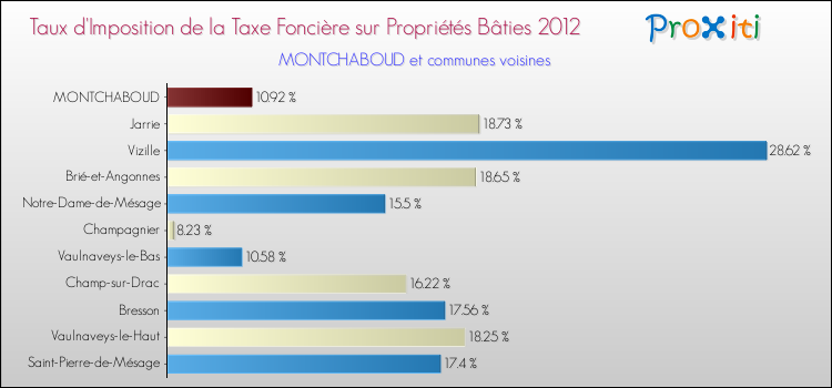 Taux d'imposition de la taxe foncière sur le bati 2012 pour MONTCHABOUD et les communes proches Comparaison des taux d'imposition de la taxe foncière sur le bati 2012 pour MONTCHABOUD et les communes voisines