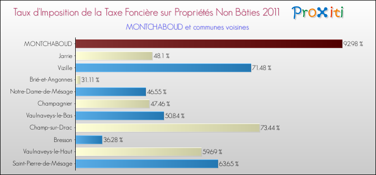 Taux d'imposition de la taxe foncière sur les immeubles et terrains non batis 2011 pour MONTCHABOUD et les communes proches Comparaison des taux d'imposition de la taxe foncière sur les immeubles et terrains non batis 2011 pour MONTCHABOUD et les communes voisines