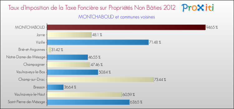 Taux d'imposition de la taxe foncière sur les immeubles et terrains non batis 2012 pour MONTCHABOUD et les communes proches Comparaison des taux d'imposition de la taxe foncière sur les immeubles et terrains non batis 2012 pour MONTCHABOUD et les communes voisines