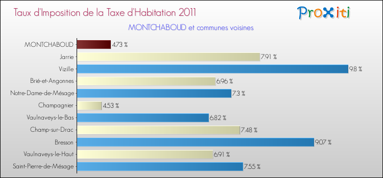 Taux d'imposition de la taxe d'habitation 2011 pour MONTCHABOUD et les communes proches Comparaison des taux d'imposition de la taxe d'habitation 2011 pour MONTCHABOUD et les communes voisines