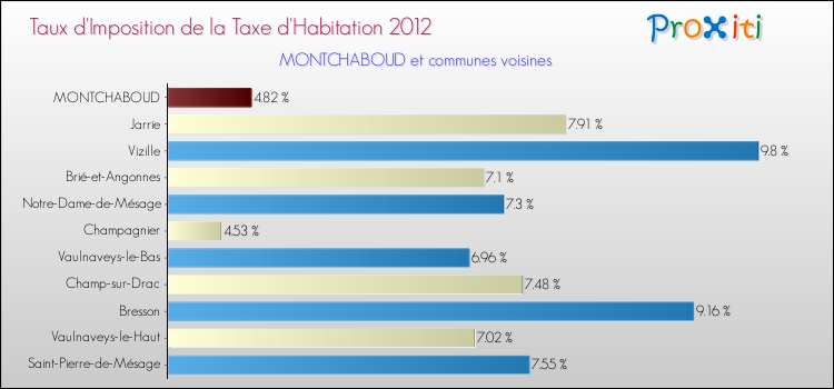 Taux d'imposition de la taxe d'habitation 2012 pour MONTCHABOUD et les communes proches Comparaison des taux d'imposition de la taxe d'habitation 2012 pour MONTCHABOUD et les communes voisines