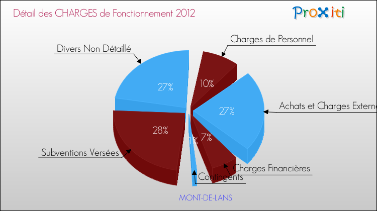 Décomposition des Charges de Fonctionnement 2012 de la commune de MONT-DE-LANS Charges de Fonctionnement 2012 pour la commune de MONT-DE-LANS