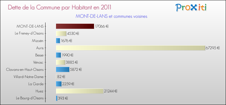 Dette par habitant de la commune en 2011 pour MONT-DE-LANS et les communes proches Comparaison de la dette par habitant de la commune en 2011 pour MONT-DE-LANS et les communes voisines