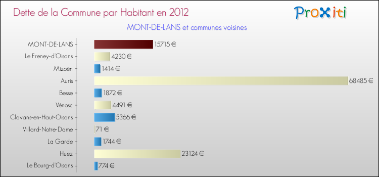 Dette par habitant de la commune en 2012 pour MONT-DE-LANS et les communes proches Comparaison de la dette par habitant de la commune en 2012 pour MONT-DE-LANS et les communes voisines