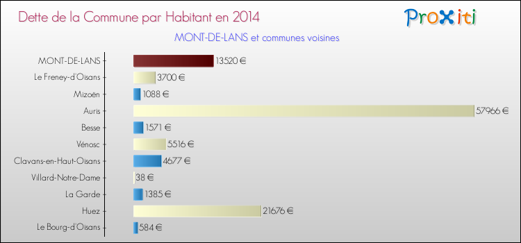 Dette par habitant de la commune en 2014 pour MONT-DE-LANS et les communes proches Comparaison de la dette par habitant de la commune en 2014 pour MONT-DE-LANS et les communes voisines