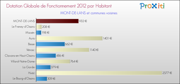 Montant des dotations globales de fonctionnement DGF par Habitant pour MONT-DE-LANS et les communes proches Comparaison des des dotations globales de fonctionnement DGF par habitant pour MONT-DE-LANS et les communes voisines