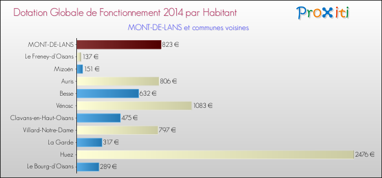 Montant des dotations globales de fonctionnement DGF par Habitant pour MONT-DE-LANS et les communes proches en 2014. Comparaison des des dotations globales de fonctionnement DGF par habitant pour MONT-DE-LANS et les communes voisines en 2014.
