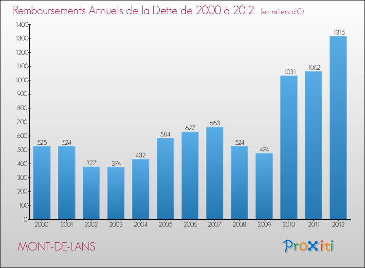 Evolution de l'annuité de la dette pour la commune de MONT-DE-LANS de 2000 à 2012 Annuités de la dette pour MONT-DE-LANS de 2000 à 2012