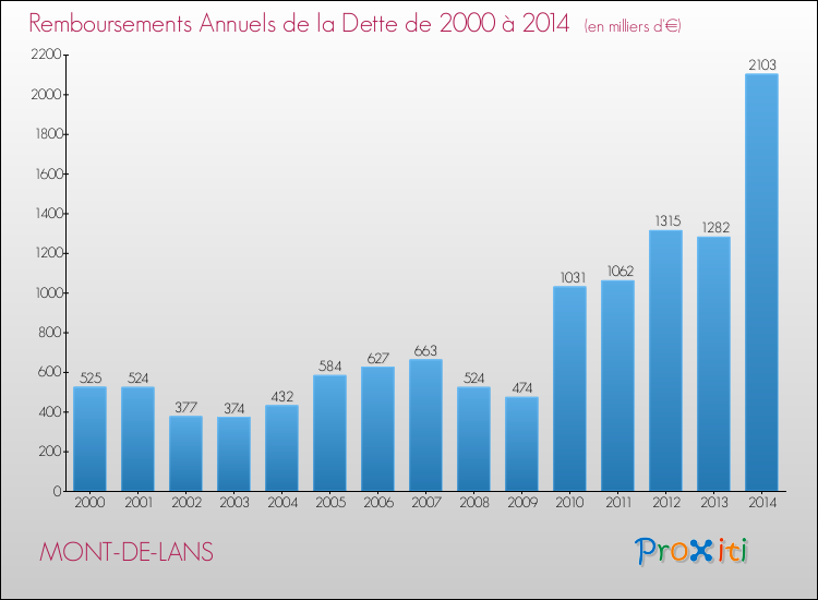 Evolution de l'annuité de la dette pour la commune de MONT-DE-LANS de 2000 à 2014 Annuités de la dette pour MONT-DE-LANS de 2000 à 2014