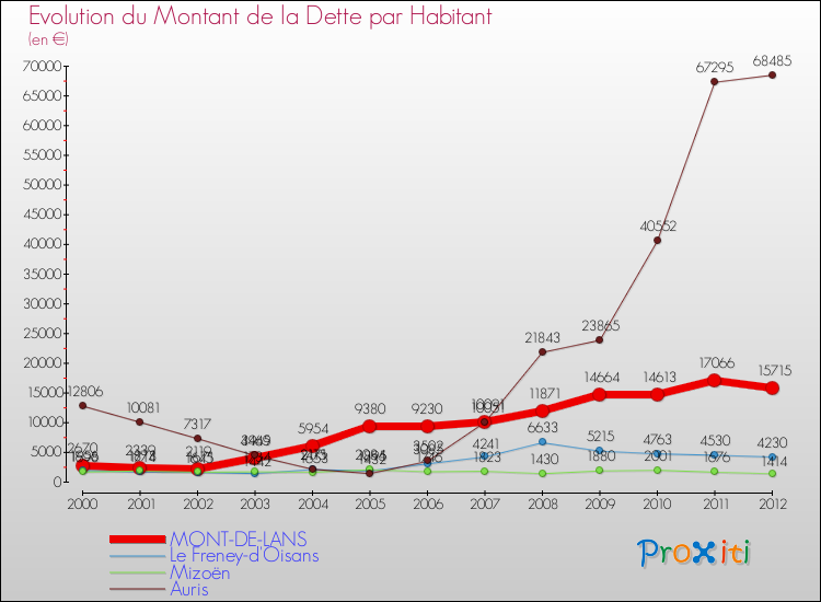 Evolution de la dette par habitant pour la commune de MONT-DE-LANS et les communes proches de 2000 à 2012 Comparaison de la dette par habitant pour MONT-DE-LANS et les communes voisines de 2000 à 2012