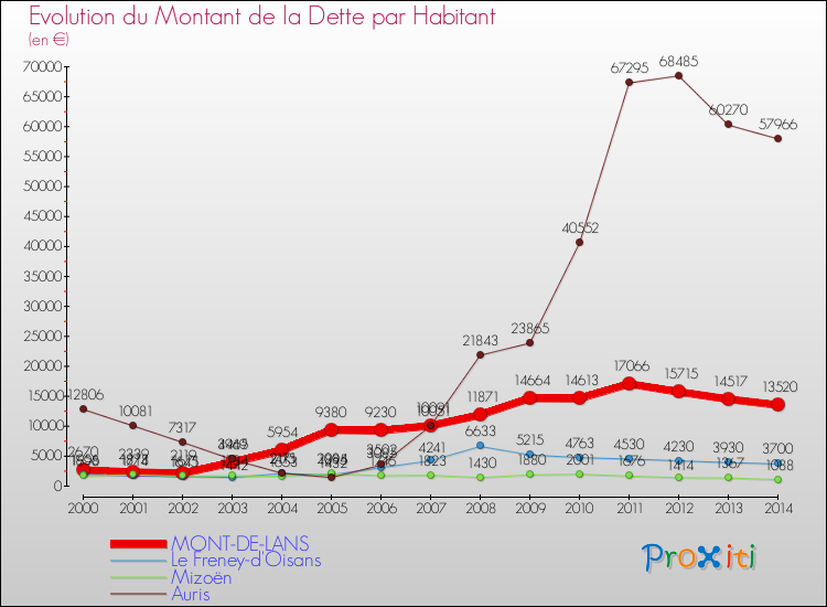 Evolution de la dette par habitant pour la commune de MONT-DE-LANS et les communes proches de 2000 à 2014 Comparaison de la dette par habitant pour MONT-DE-LANS et les communes voisines de 2000 à 2014