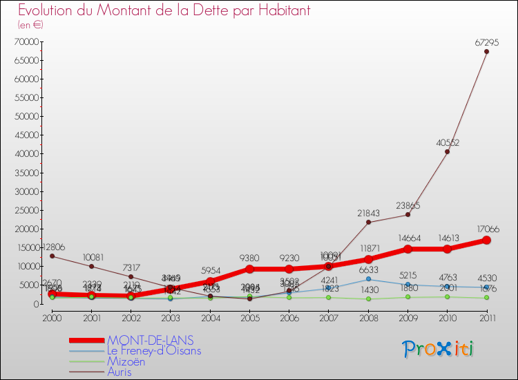 Evolution de la dette par habitant pour la commune de MONT-DE-LANS et les communes proches Comparaison de la dette par habitant pour MONT-DE-LANS et les communes voisines
