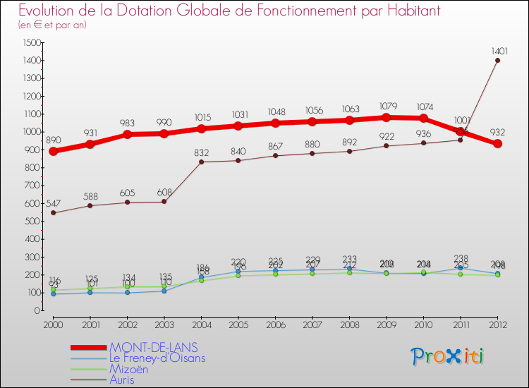 Evolution et montant de la dotation globale de fonctionnement par Habitant pour MONT-DE-LANS et les communes proches Comparaison des dotations globales de fonctionnement par habitant pour MONT-DE-LANS et les communes voisines