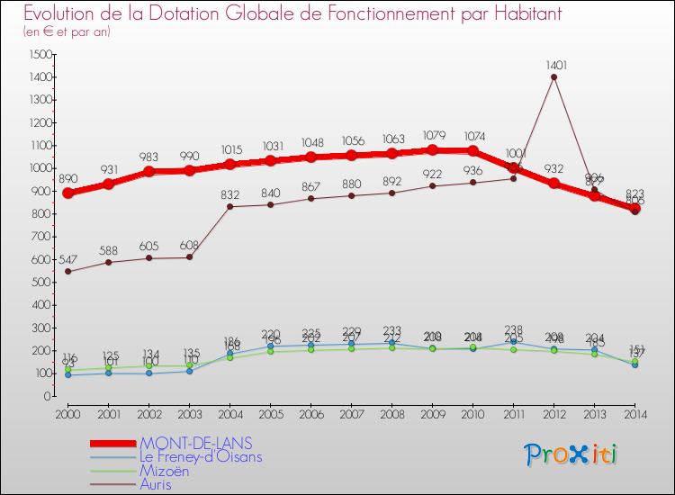 Evolution et montant de la dotation globale de fonctionnement par Habitant pour MONT-DE-LANS et les communes proches de 2000 à 2014. Comparaison des dotations globales de fonctionnement par habitant pour MONT-DE-LANS et les communes voisines de 2000 à 2014.